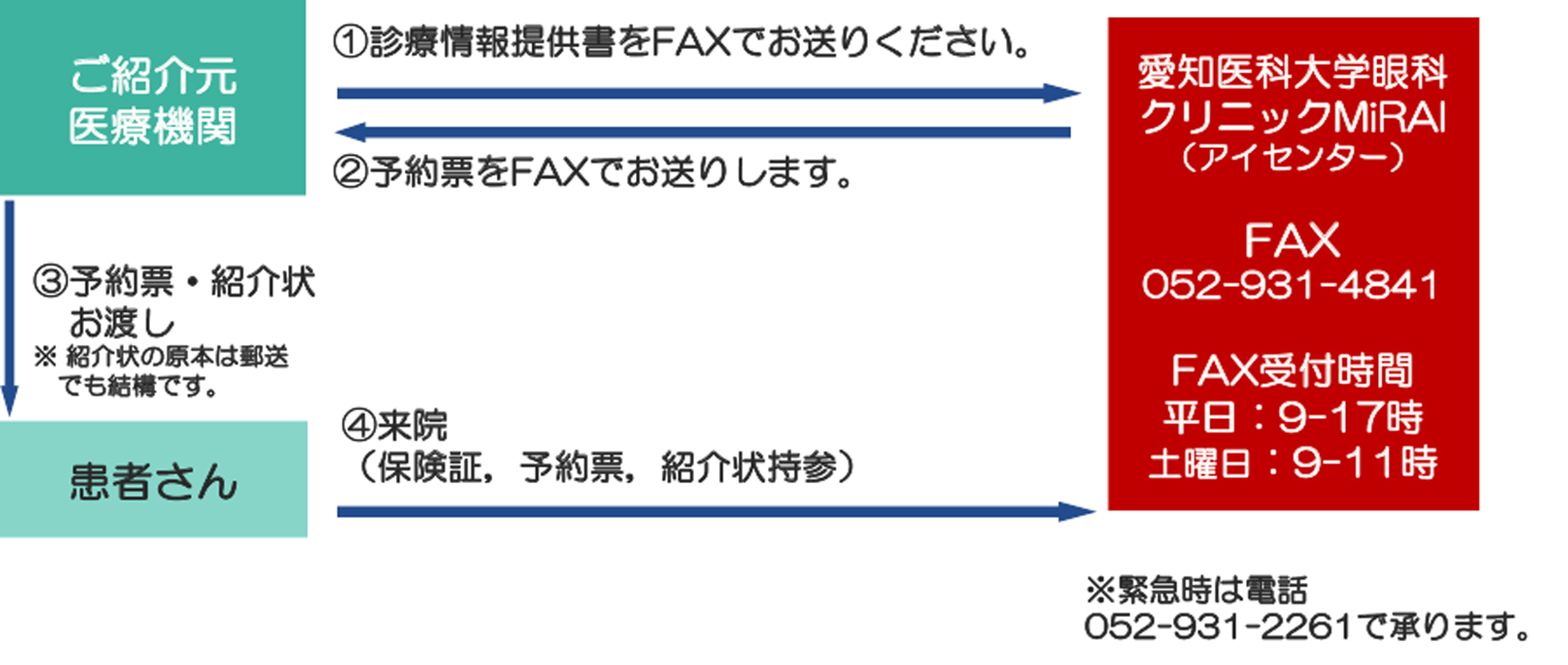 事前予約の方法